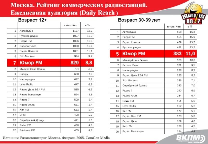 Радиостанции Москвы. Радиостанции ФМ. Список радиостанций Москвы. Список радиостанций ФМ. Что сейчас звучит на радио