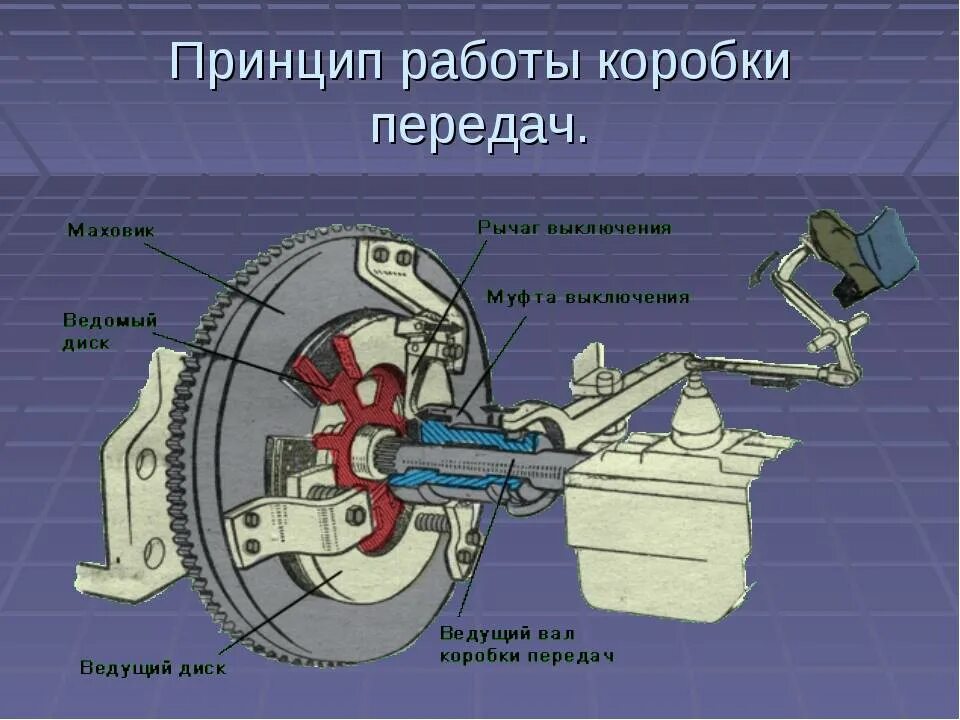 Принцип работы передачи. Принципы работы автоматических коробок передач. Устройство сцепления механической коробки. ДВС сцепление КПП. АКПП устройство и принцип работы.