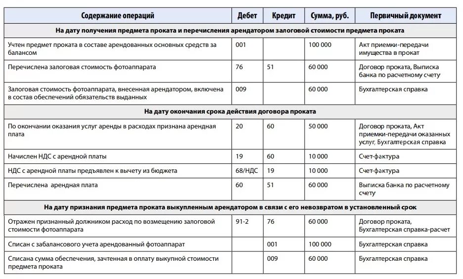 Начислена арендная плата. Списаны расходы по аренде. НДС по аренде. НДС С арендной платы проводки. Начисление аренды проводки