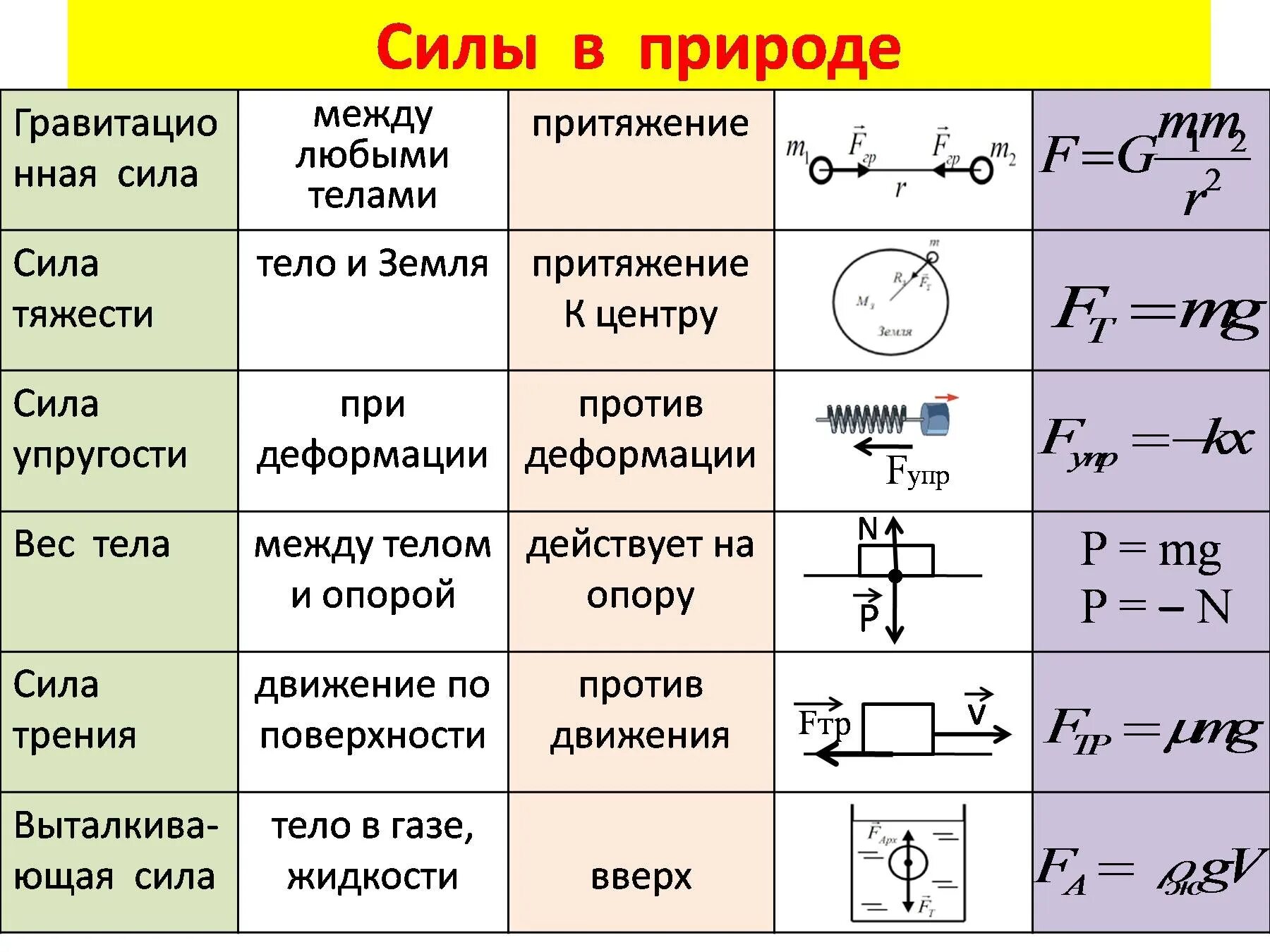 Тема силы механики. Таблица сил физика. Таблица по физике силы в природе. Формулы силы в природе физика 7 класс. Таблица силы в природе физика 9 класс.