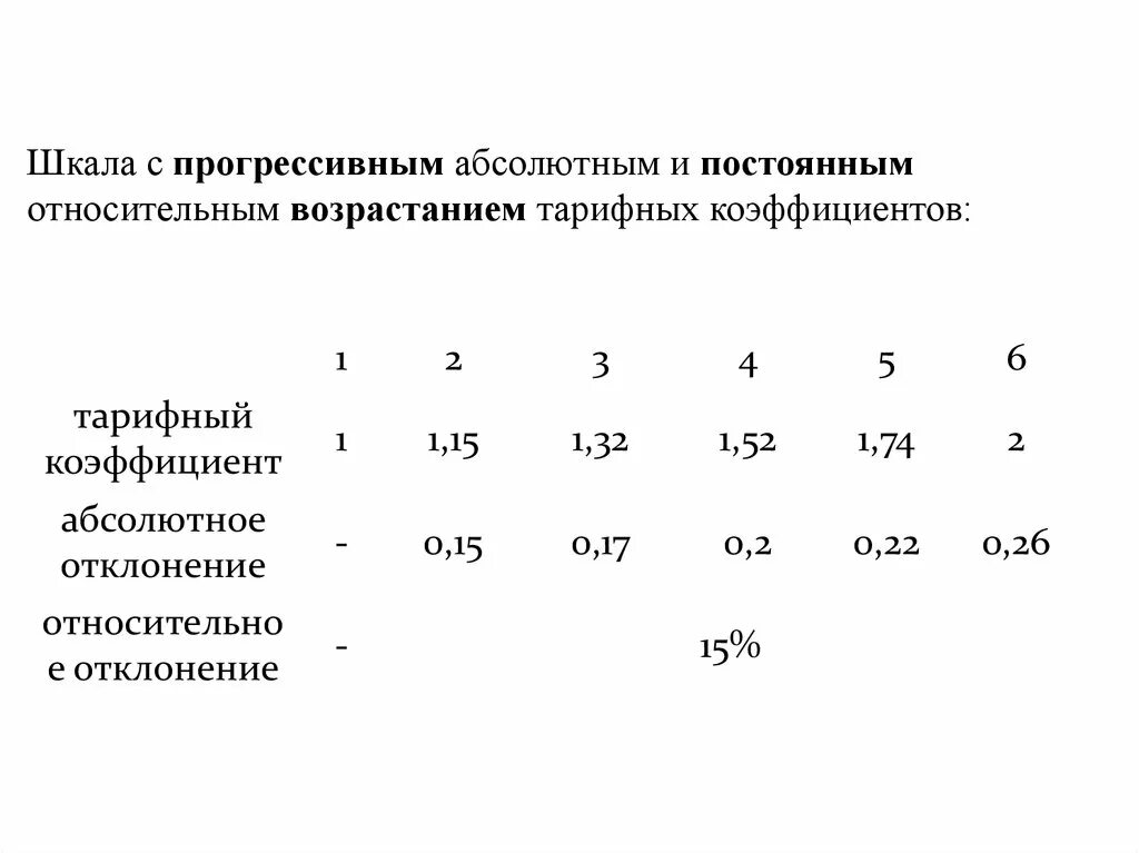 Абсолютное и относительное возрастание тарифных коэффициентов. Прогрессирующая шкала. Шкала коэффициентов оплаты труда. Относительное нарастание коэффициентов тарифных.