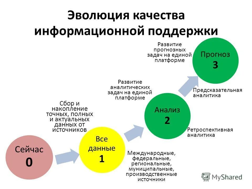 Эволюция качества продукции. Платформа сбора и анализа данных. Платформа сбора и анализа данных. Анализ больших данных. Интеграционная архитектура.