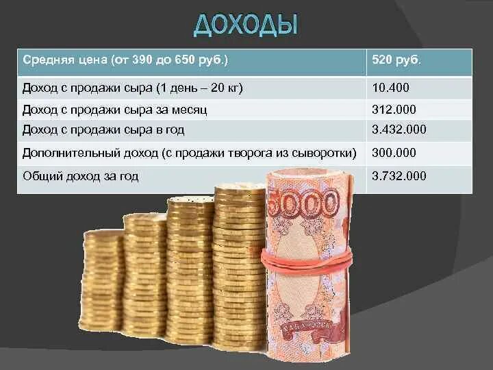 Доход. 650 Рублей. Средняя цена (руб.). Цена 650 руб. 5 650 рублей