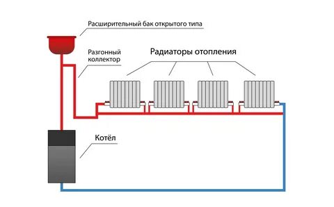 Отопление дома газовым котлом схема разводки труб к батареям частного
