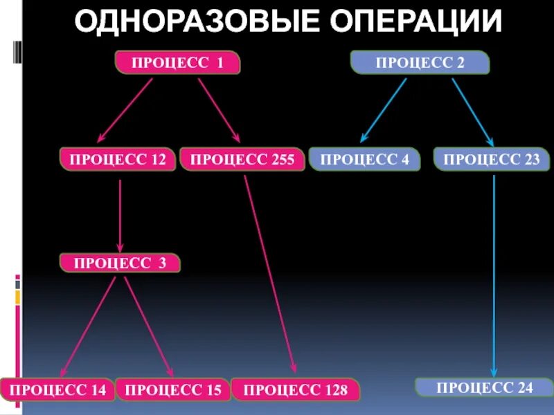 Операция действия в процессе это. Операции над процессами. одноразовые операции. одноразовые операции над процессами. перечислите одноразовые действия над процессами..