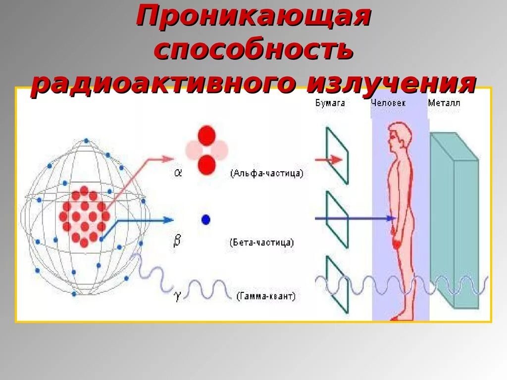 Проникающая способность радиоактивного излучения. Альфа-излучение бета-излучение гамма-излучение. Альфа Бетта гамма излучения радиация. Проникающая способность гамма излучения. Альфа бетта гамма излучения