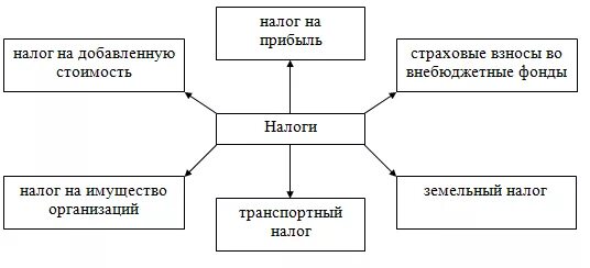 Налоги производственных организаций. Налоги уплачиваемые предприятиями. Схема налоги фирмы. Виды налогов уплачиваемых предприятием. Налоги уплачиваемые предприятиями схема.