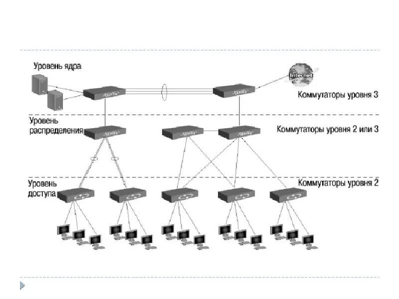 Трехуровневая модель сети Cisco. Коммутаторы ядра сети схема. Трехуровневая иерархическая модель сети. Иерархическая модель сети Cisco.