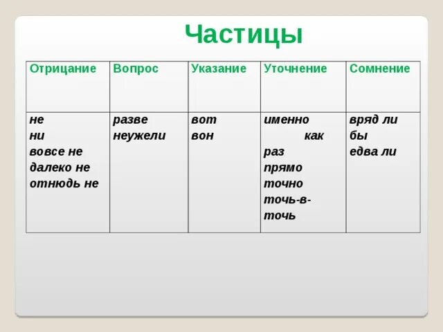 Под предлог или союз. Предлоги Союзы частицы таблица. Предлоги и Союзы. Предлоги местоимения Союзы. Предлоги частицы и Союзы в русском языке.