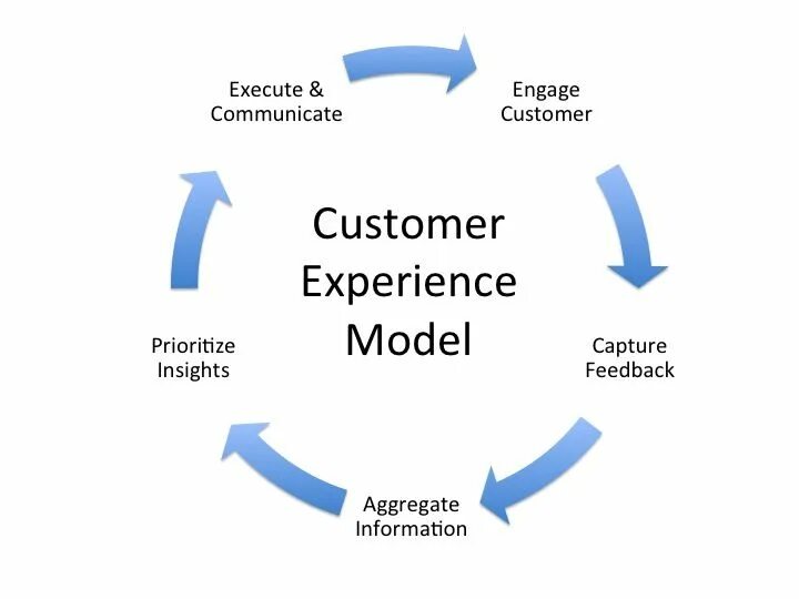 Consumer insights. Digital transformation trends. Consumer experience. Customer experience. Customer metrics.
