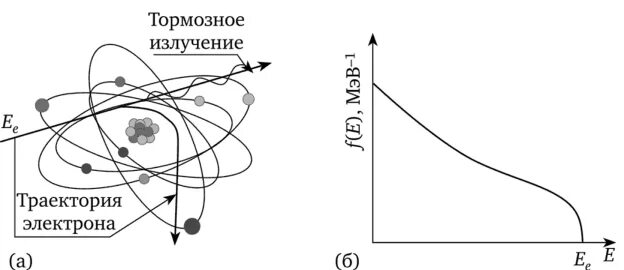 Излучение электронов это. Спектр тормозного излучения. Энергетический спектр тормозного излучения. Тормозное излучение электронов. Тормозное излучение заряженных частиц.