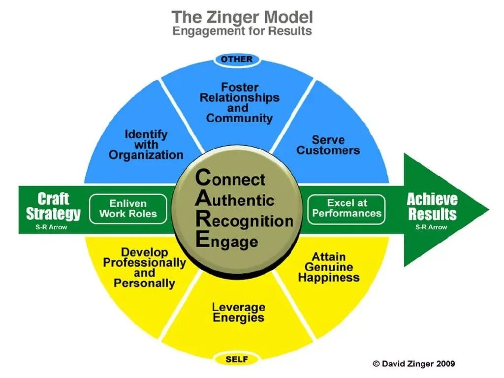 Connected organization. Engagement models. Personal and professional Development. Organization Performance model. Engagement HR.