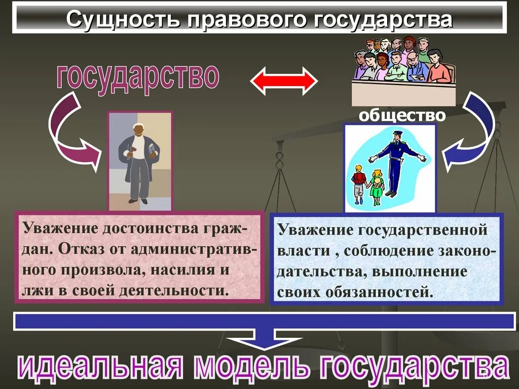 Выполнение общества своих обязанностей. Правовое государство. Правовое государство презентация. Государство и общество. Гражданское общество и государство.