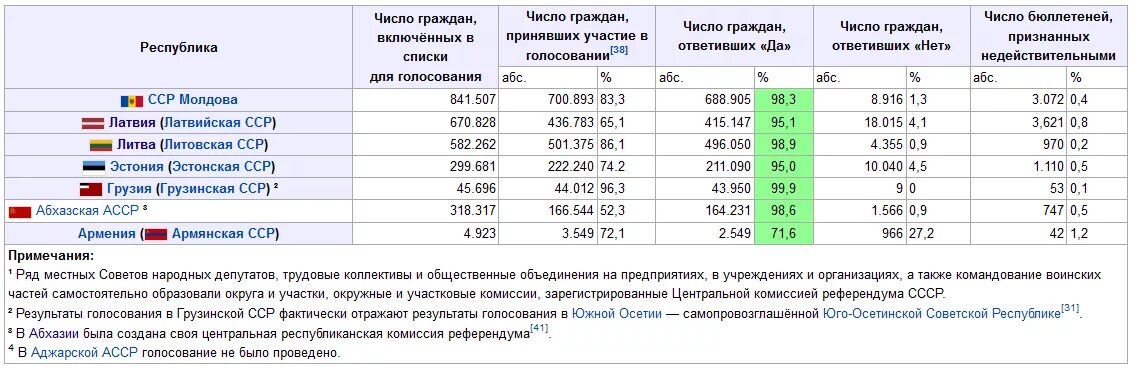 Сколько проголосовало против. Итоги референдума 1991 года о сохранении СССР по республикам. Итоги референдума за сохранение СССР по республикам. Референдум о сохранении СССР итоги референдума. Итоги голосования за сохранение СССР.