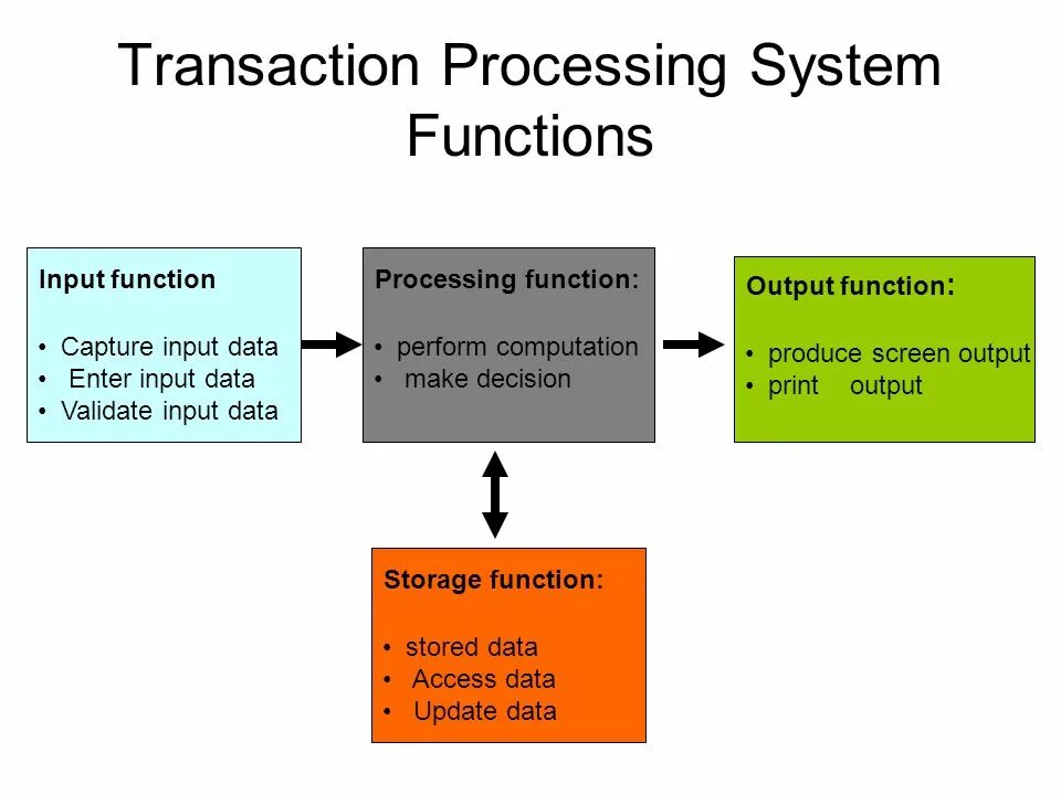 Transaction processing System. Transaction process System. Процесс транзакции. Системы (transaction processing Systems – TPS) на эксплуатационном уровне..