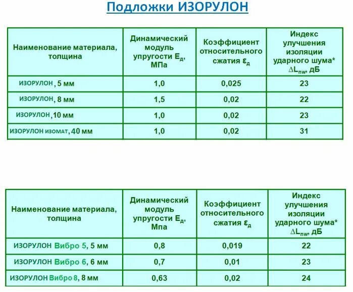 Индекс дб. Таблица материалов по звукоизоляции 25 дб. звукоизоляция разных материалов таблица. таблица шумоизоляции перегородок. индекс изоляции воздушного шума кирпичной перегородки.