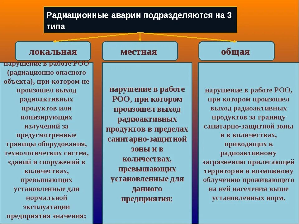 Классификация радиационных аварий. Радиационные аварии подразделяются на. Типы аварий на радиационно опасных объектах. Причины радиационных авар. Какие роо