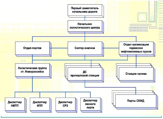 Отдел группа служба. Организационную структуру управления предприятия ОАО РЖД. Схема организационной структуры логистического предприятия. Схема структуры взаимодействия ОАО РЖД С железными дорогами. Структурная схема отдела логистики.