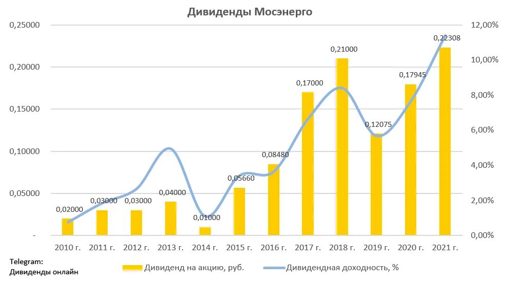 акции мосэнерго. дивиденды газпромбанка 2022. дивиденды. мосэнерго дивиденды 2023. предполагаемые дивиденды интер рао.