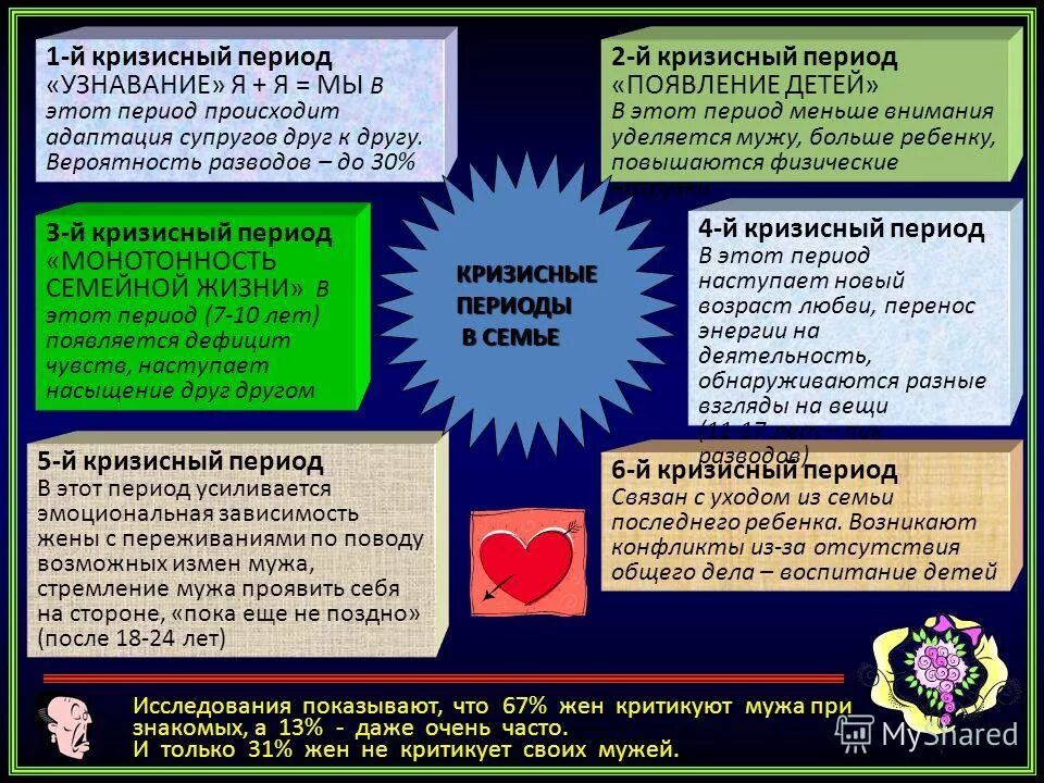 Кризисные периоды в жизни. Кризисные периоды семьи. Кризисные периоды в жизни семьи. Стадии кризиса семьи. Кризисные периоды развития супружеских отношений.