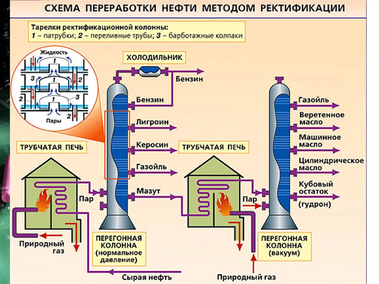 Ректификационная колонна для переработки нефти схема. Ректификационная колонна схема нефть. Вакуумная колонна для перегонки нефтепродуктов. Блок схема ректификационной колонны. При переработке нефти получают