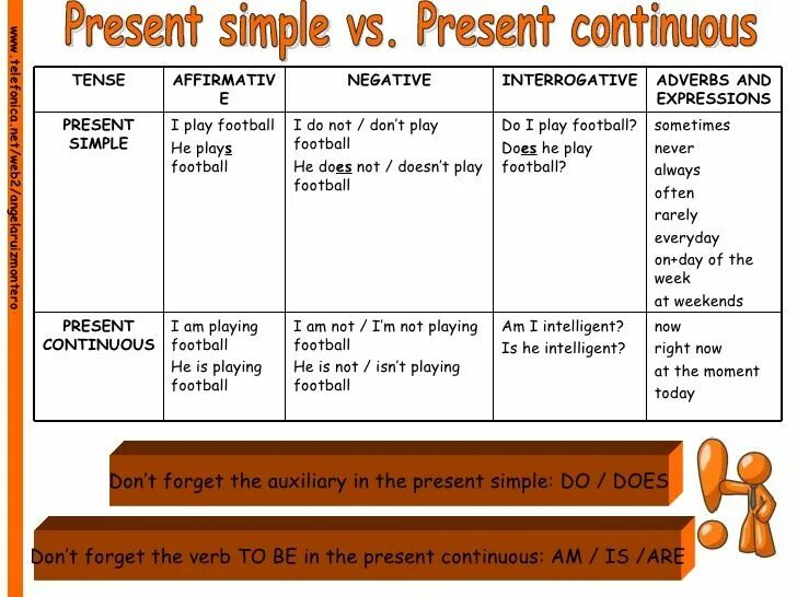 Present simple Continuous. Презент Симпл и континиус. Презент Симпл Контини уз. Present simple present Continuous таблица. Present simple как отличить