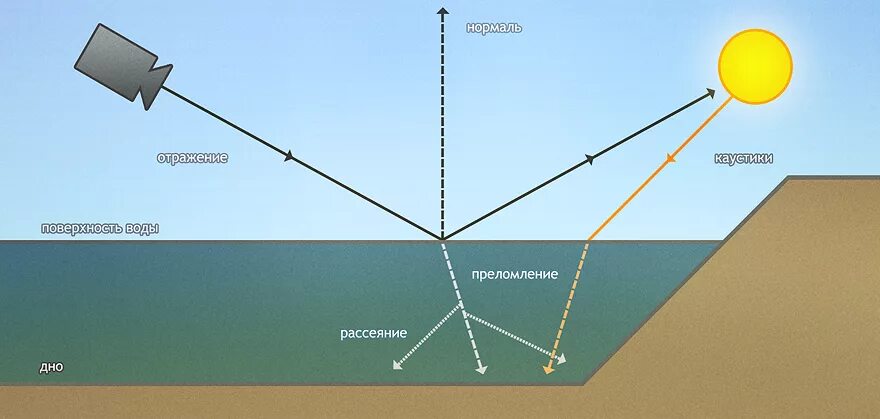 Отражение света от воды. Отражение света от поверхности воды. Как свет отражается от воды. Рассеивание света в воде.