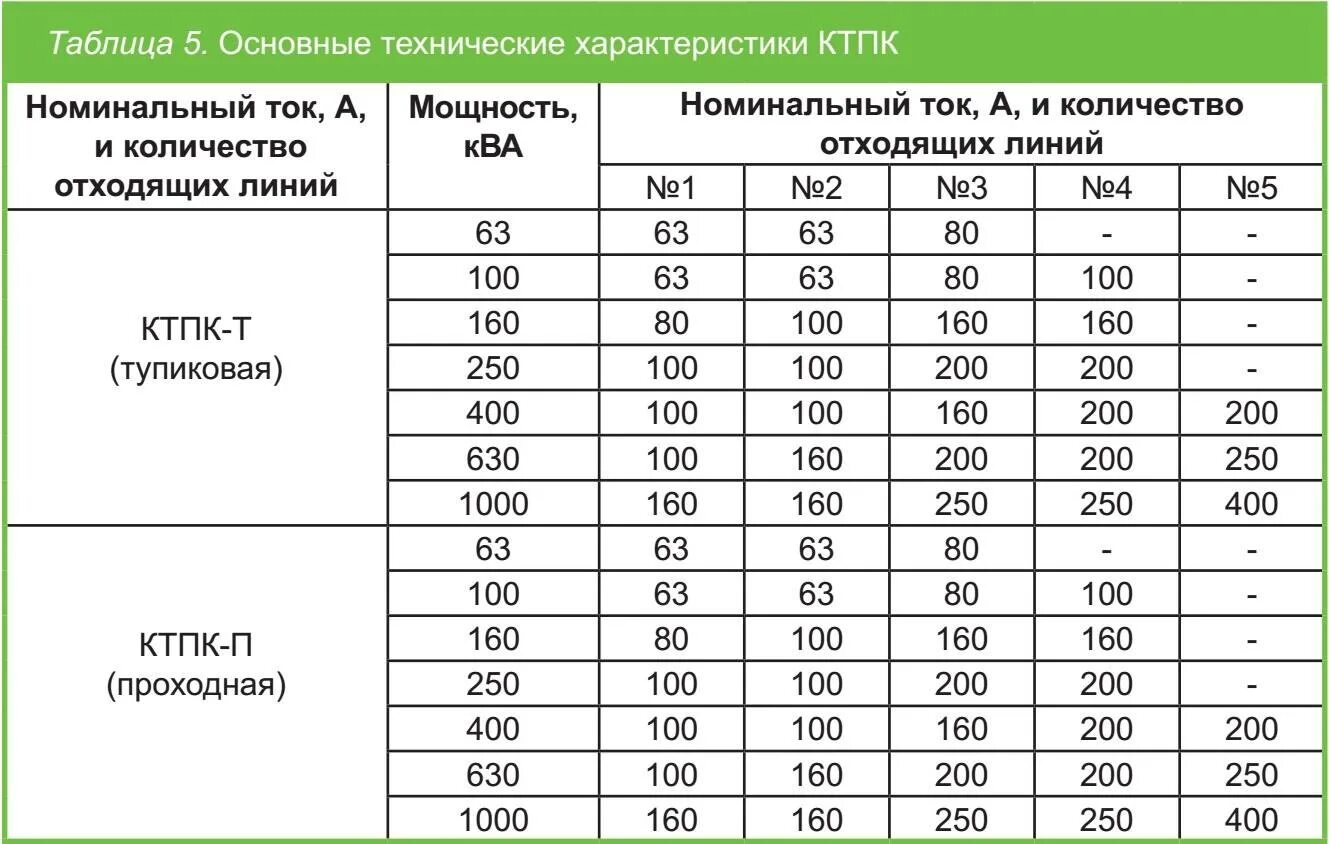 Номинальный ток трансформатора 400 КВА 0.4 кв. Номинальный ток плавкой вставки трансформатора 10кв мощностью 4 КВА. Номинальный ток КТП 400 КВА. Номинальный ток трансформатора 630 КВА 10 кв.