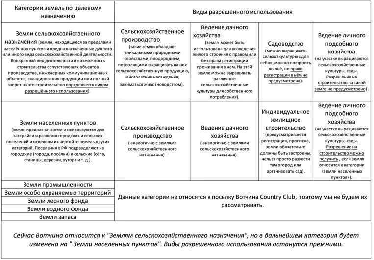 Категория земли населенных пунктов виды разрешенного использования