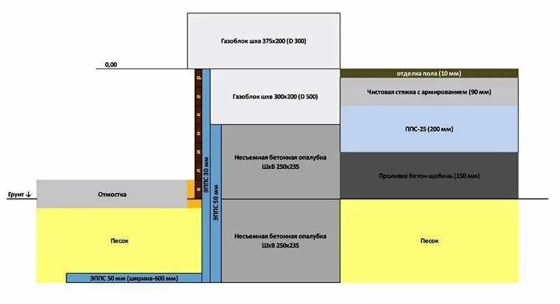 Полы по грунту правильный пирог. Пол по грунту на ленточном фундаменте пирог. Утепленные полы по грунту в ленточном фундаменте. Полы грунту в ленточном фундаменте правильный пирог. Утепление цоколя полы по грунту.
