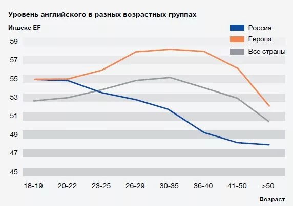 Знание английского в россии. Статистика знания английского языка в России. Уровень владения английским языком в России. Уровень знания английского языка в России статистика. Статистика знания иностранных языков в России.