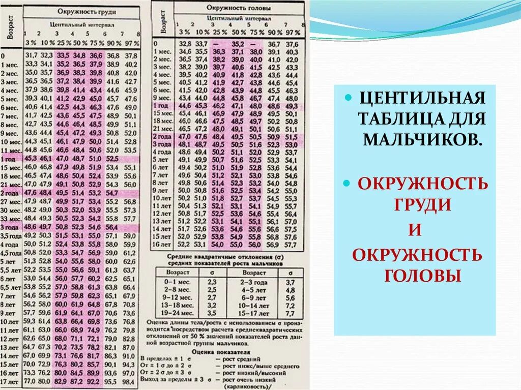 Вес и рост мальчика в 7 лет. Центильная таблица окружности головы. оценка физического развития ребенка по центильным таблицам. оценка физического развития детей по каким таблицам. центильные таблицы веса и роста детей и подростков.