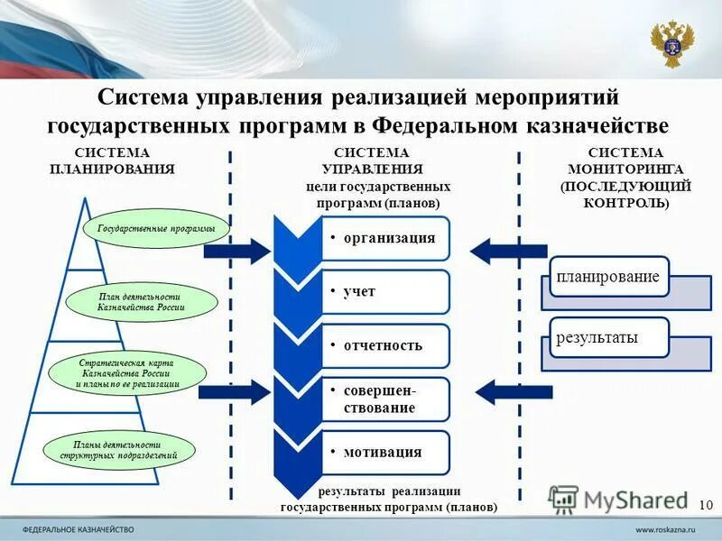 Организация стратегического учета. Стратегическая карта казначейства России. Система управления реализацией программы. Разработка государственных программ. Схема реализации государственной программы.