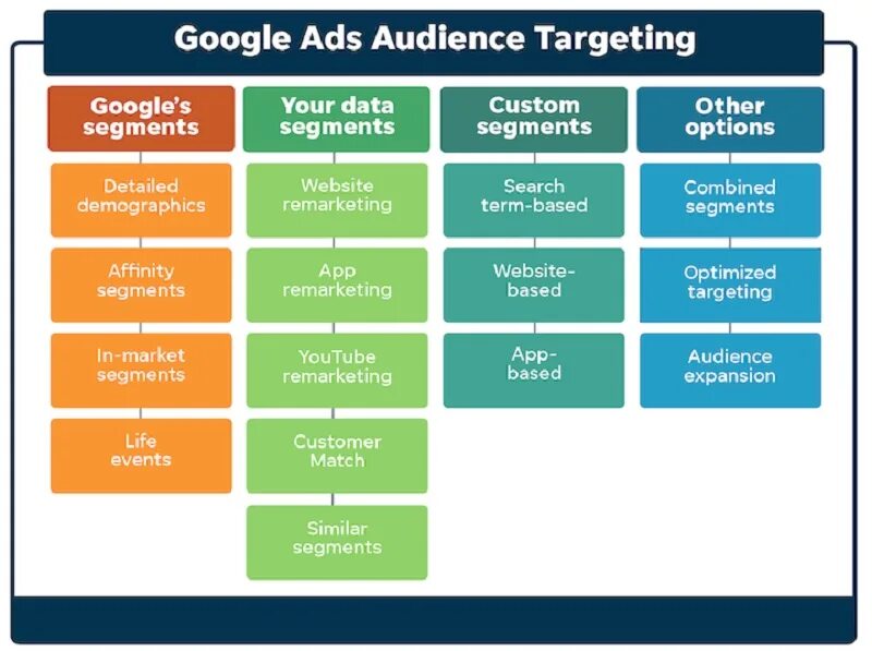 Targeting audience