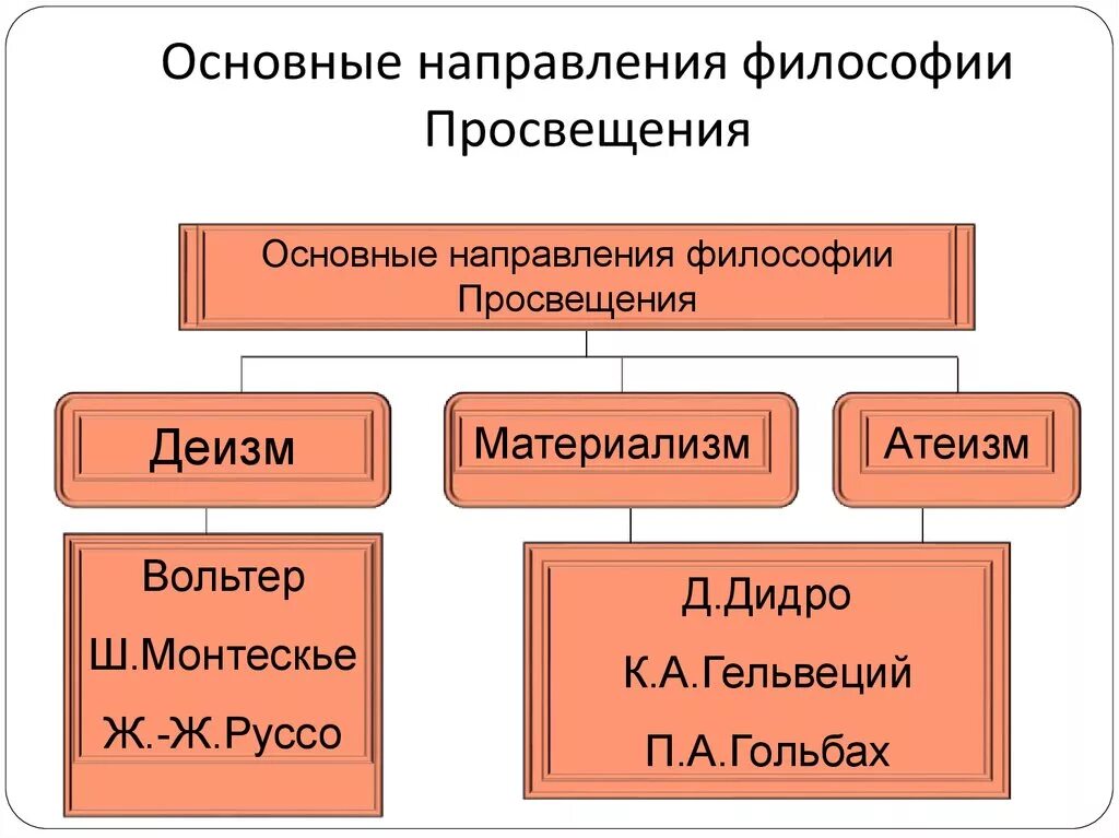 Философия эпохи Просвещения представители. Философия эпохи Просвещения философы. Основные идеи и черты философии эпохи Просвещения. Основные направления и представители философии эпохи Просвещения. Первые философские направления