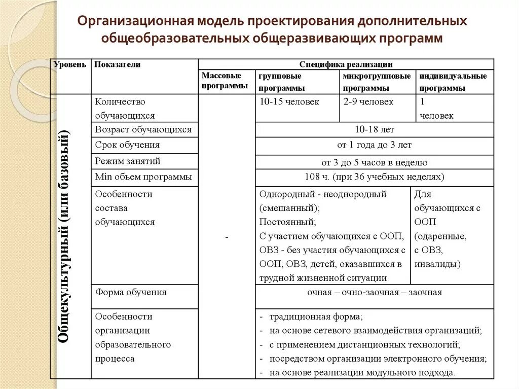 Реализация содержания дополнительного образования. Проектирование и реализация программ дополнительного образования. дополнительные общеразвивающие программы. направления дополнительного общеразвивающей программы. модель программы дополнительного образования.