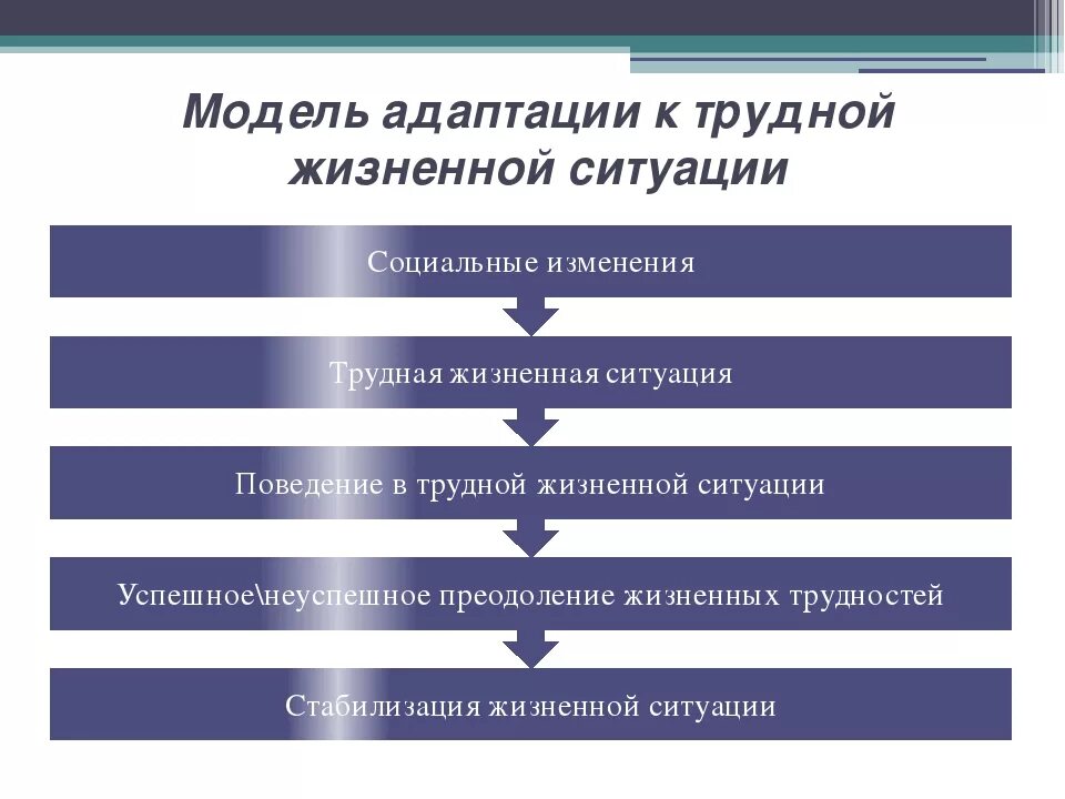 Попавших в сложную жизненную ситуацию. Модель социальной адаптации. Модель жизненной ситуации. Социальная адаптация схема. Психологическая модель адаптации.