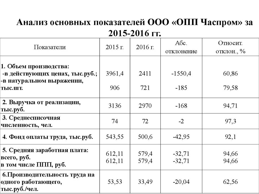 Улучшение финансовых показателей. Анализ финансовых результатов деятельности ООО. Экономические показатели ООО лента. ОПП анализы. Анализ финансовых показателей ооо