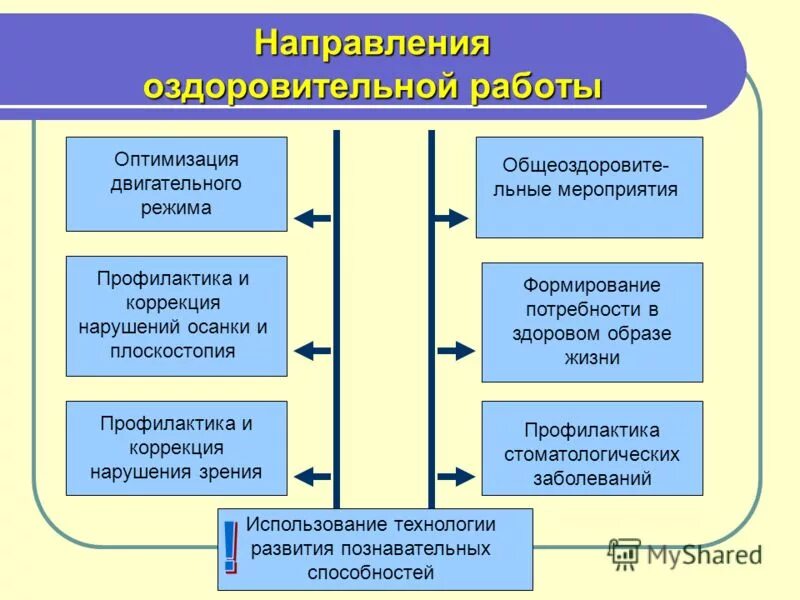 Направления оздоровительной работы. Направления оздоровительной работы. Оздоровительное направление в доу. Положение о группе оздоровительный направленности. Основные направления в работе доу.