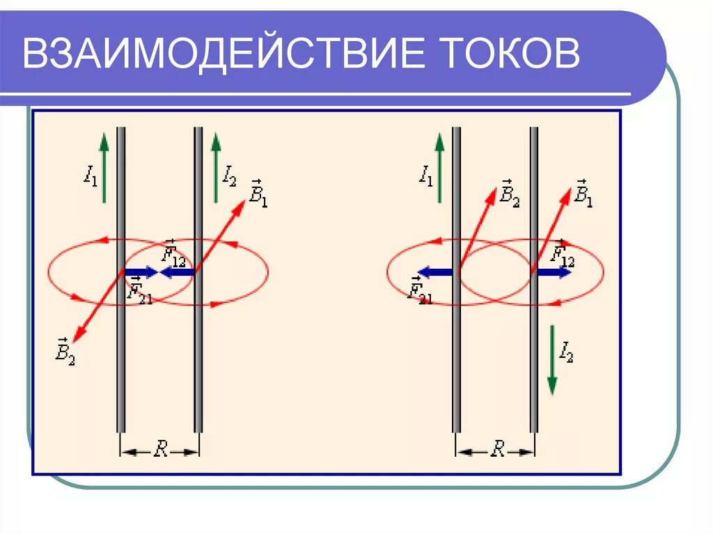 Магнитные взаимодействия магнитное поле токов. Магнитное взаимодействие параллельных токов. Взаимодействие магнитного поля с током. Взаимодействие 2 проводников с током в магнитном поле. Определите направление протекания