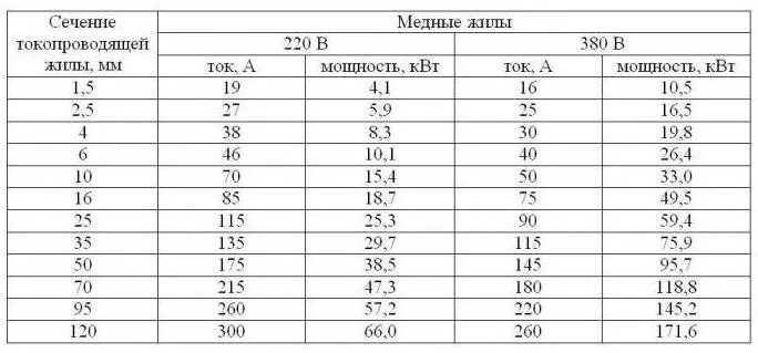 Сечение провода в зависимости от тока. Таблица мощности кабеля по сечению алюминий СИП. Таблица сечения кабеля СИП по мощности и току 380в. Расчет кабеля СИП по мощности. Таблица соотношения сечения медного кабеля и мощности нагрузки.