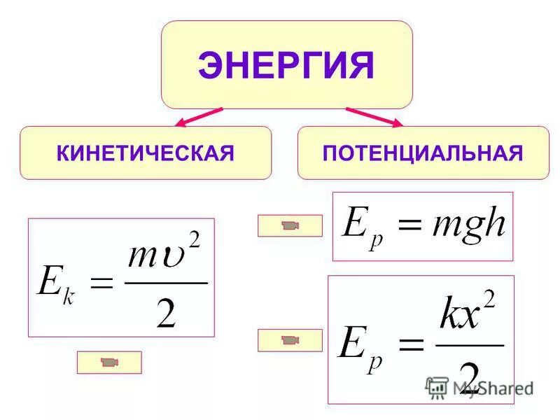 Урок физики 7 энергия. Потенциальная энергия формула физика 10 класс. Формула потенциальной энергии в физике 10 класс. Формула кинетической энергии в физике 7 класс. Кинетическая энергия формула физика 10 класс.