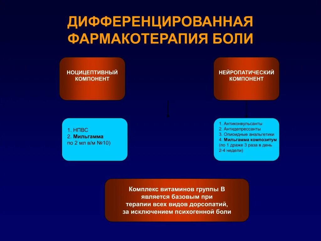 Трехступенчатая схема фармакотерапии боли. Хронический болевой синдром классификация. Принципы фармакотерапии болевого синдрома. Europain - руководство: фармакотерапия послеоперационной боли. Принципы терапии болевого синдрома.