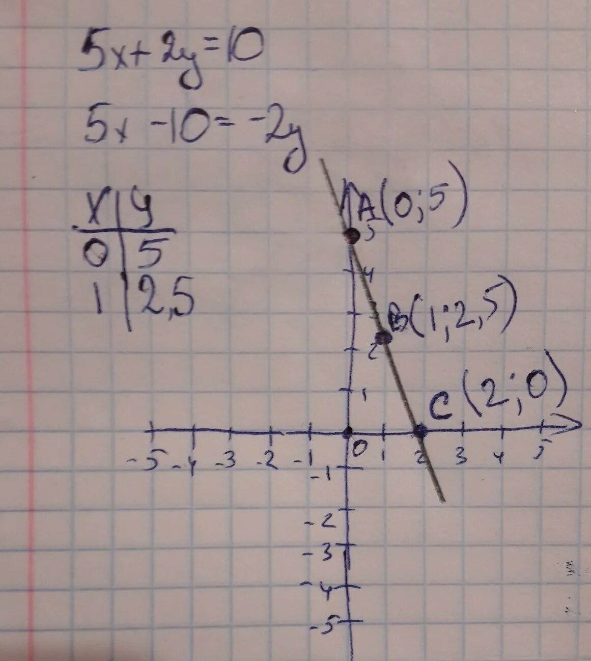 У 3х 2 с осями координат. Координаты точек пересечения прямой с осями координат. Прямая х=5. Точки пересечения прямой с осями координат. Координаты пересечения Графика с осями координат.