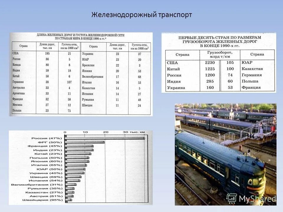 Протяженность железных дорог. Железнодорожный транспорт страны. Лидеры ЖД транспорта. Железнодорожный транспорт таблица.