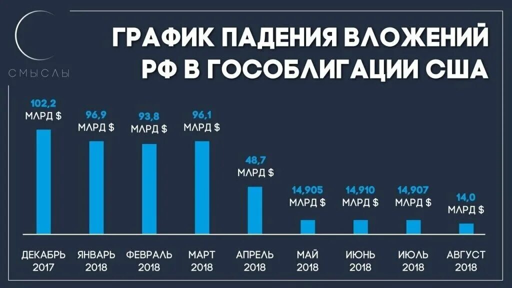 Сколько вложили в украину. Объем вложений России в американские государственные ценные бумаги. Вложения России в гособлигации США график. Вложения стран в американские облигации. Вложения России в гособлигации США.