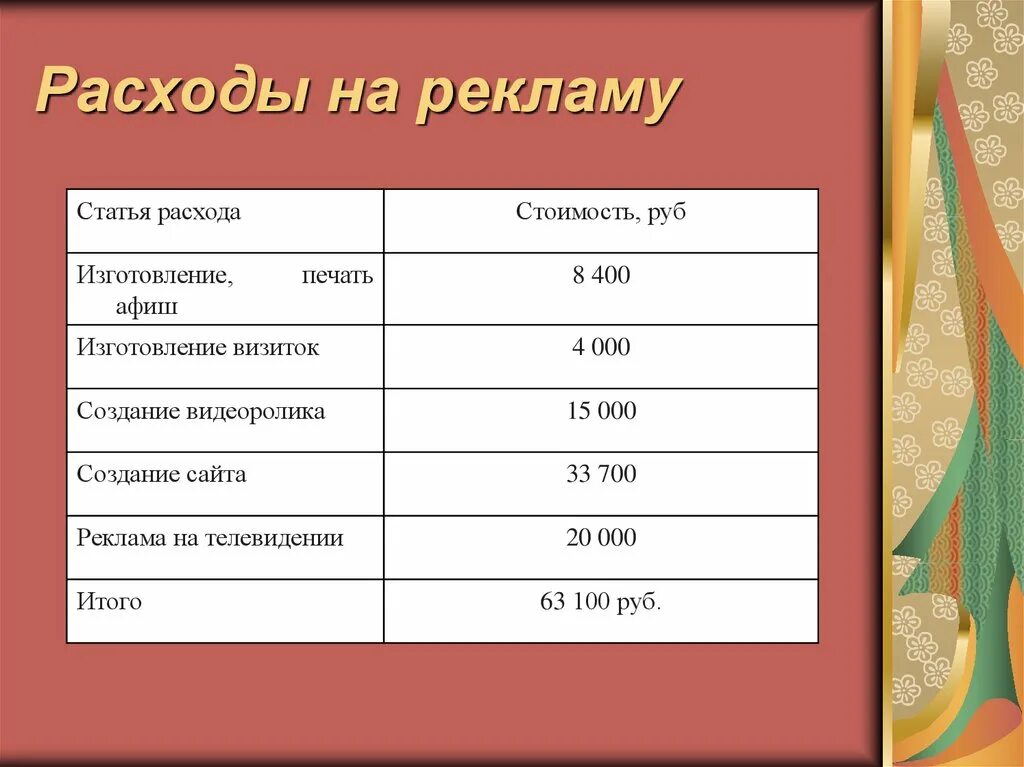 Расходы на рекламу издержки. Таблица расходов на рекламу. Затраты на рекламу таблица. Расходы на рекламу. Расчет затрат на рекламу.