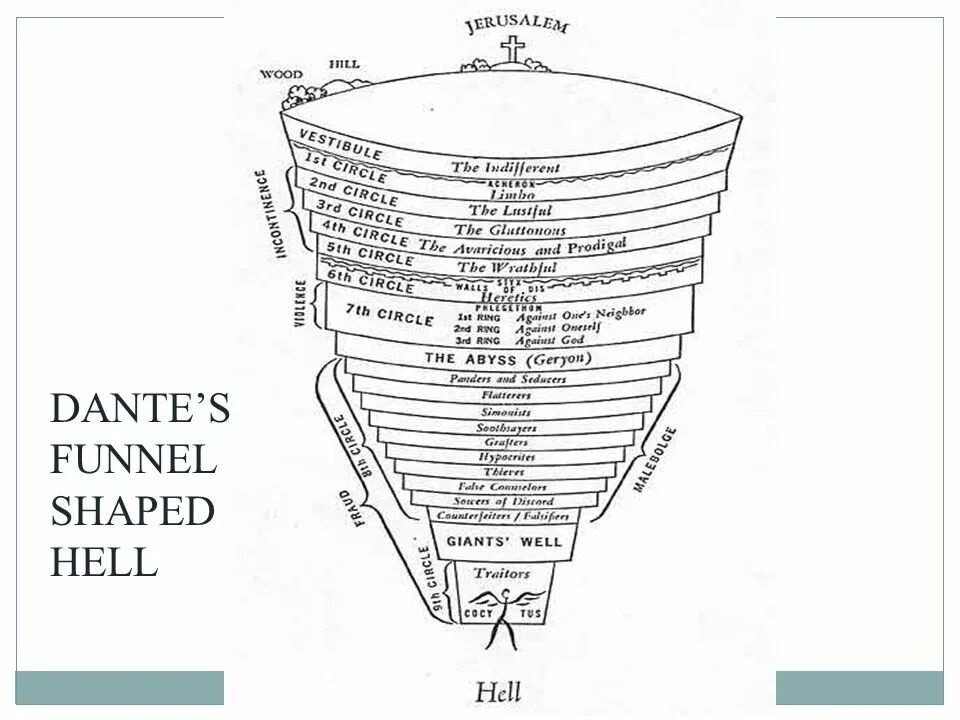 Схема данте. 9 Кругов Данте. Данте Алигьери ад 9 кругов. Данте Алигьери Божественная комедия 9 кругов ада. Божественная комедия круги ада схема.