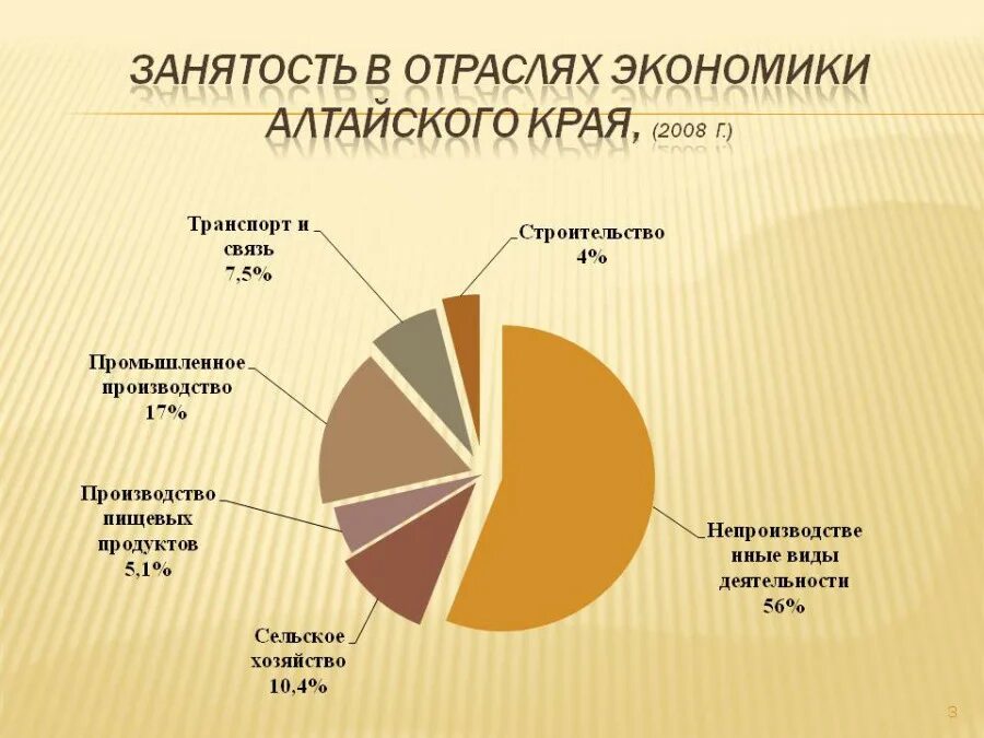 Основные отрасли