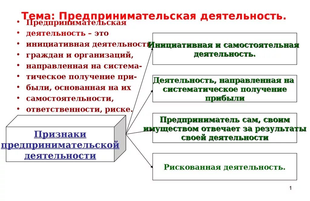 Предпринимательская деятельность. Предпринимательская деятельность презентация. Тема предпринимательская деятельность. Сообщение по теме предпринимательская деятельность. Урок предпринимательская деятельность 10 класс